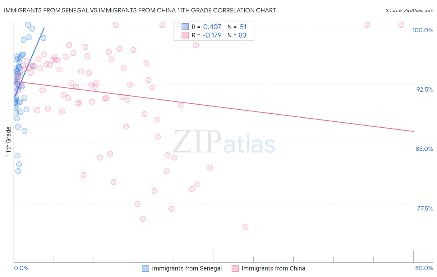 Immigrants from Senegal vs Immigrants from China 11th Grade