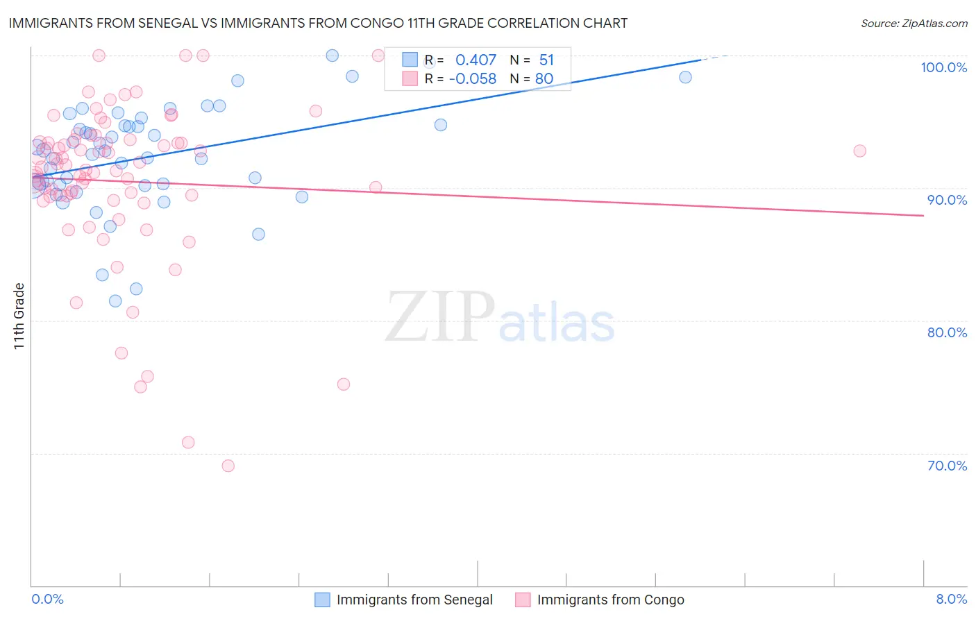 Immigrants from Senegal vs Immigrants from Congo 11th Grade