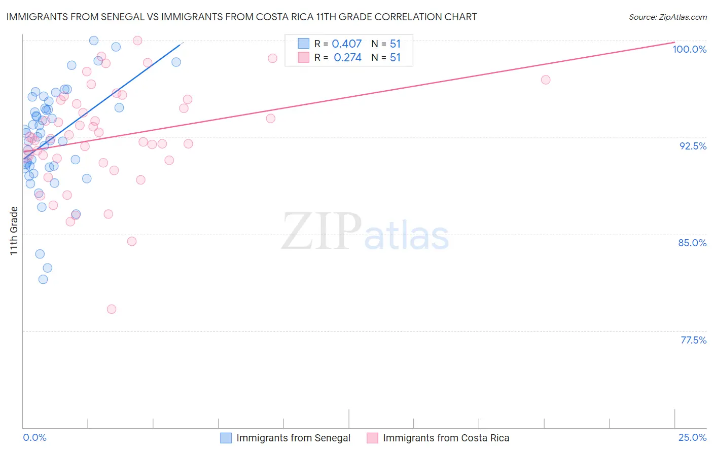 Immigrants from Senegal vs Immigrants from Costa Rica 11th Grade