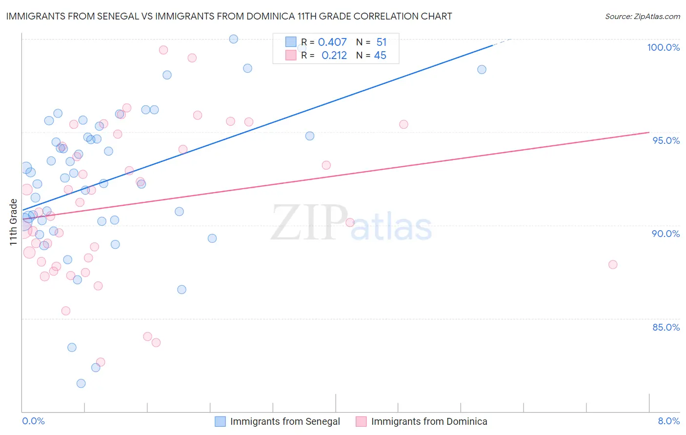 Immigrants from Senegal vs Immigrants from Dominica 11th Grade