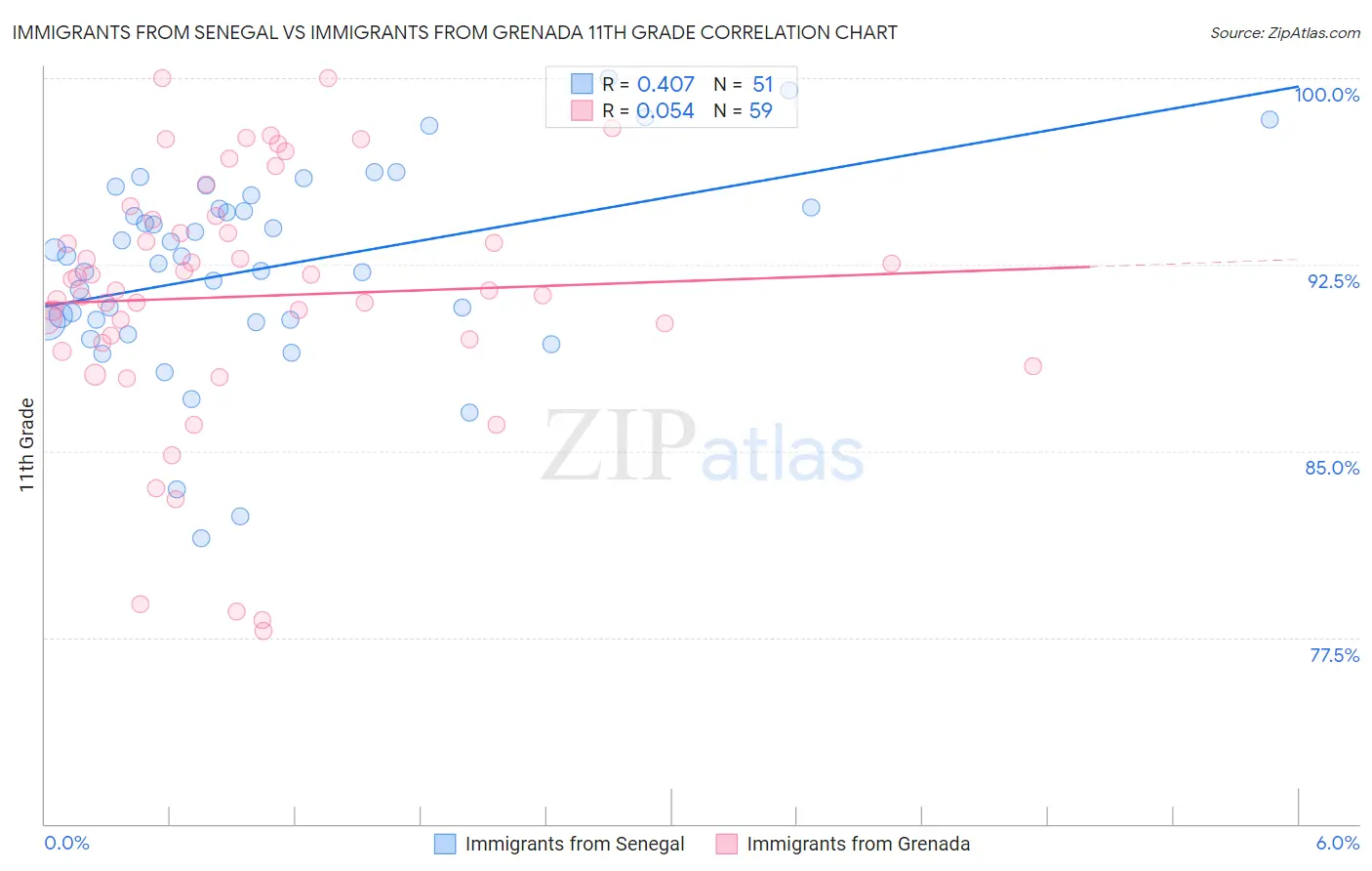 Immigrants from Senegal vs Immigrants from Grenada 11th Grade