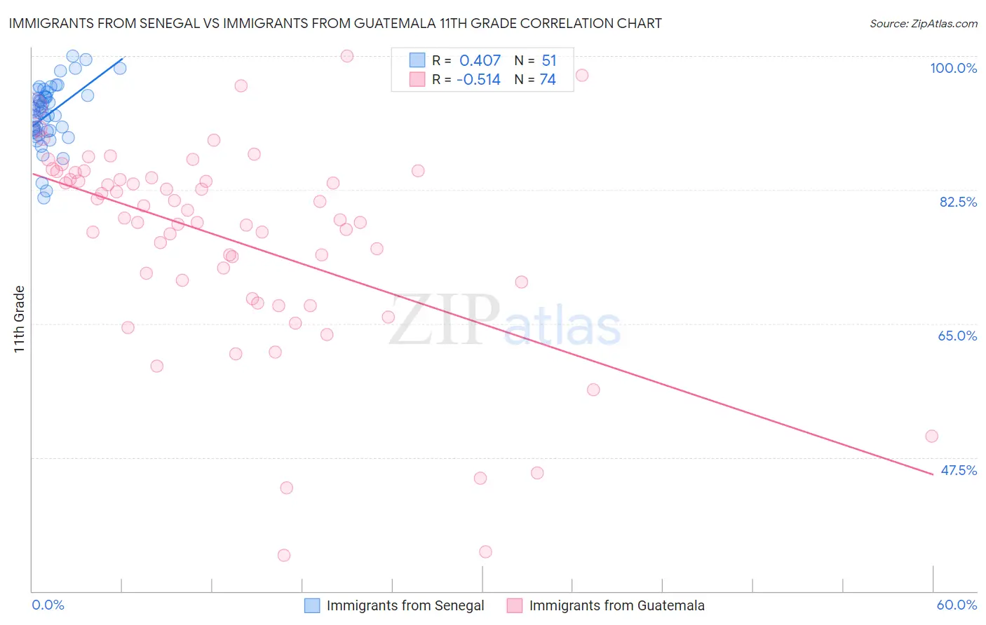 Immigrants from Senegal vs Immigrants from Guatemala 11th Grade