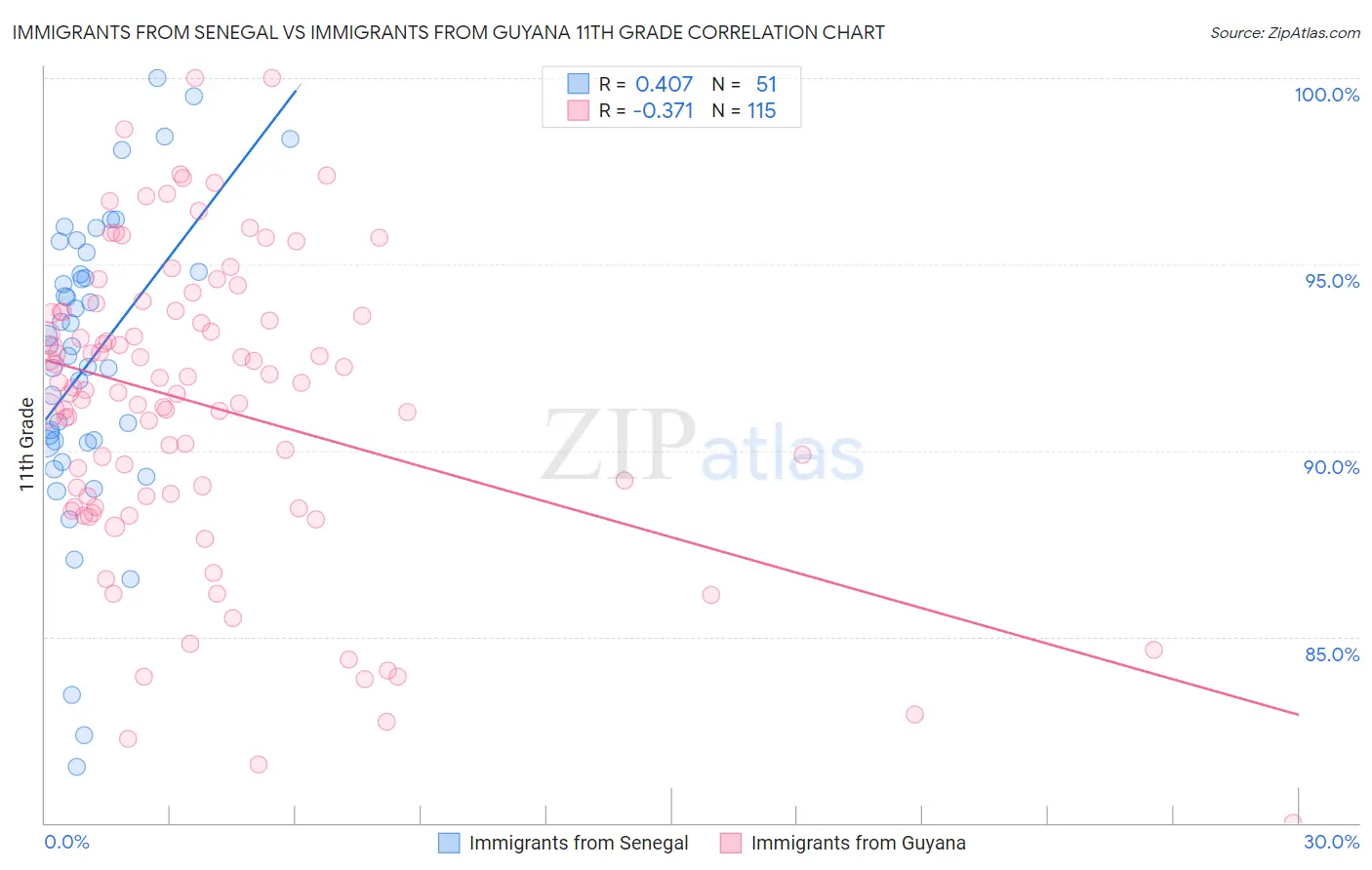 Immigrants from Senegal vs Immigrants from Guyana 11th Grade