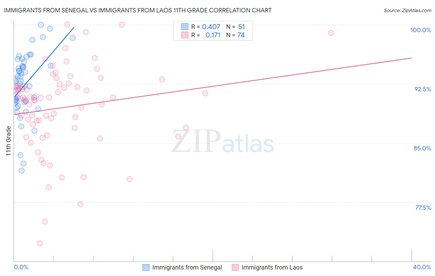 Immigrants from Senegal vs Immigrants from Laos 11th Grade