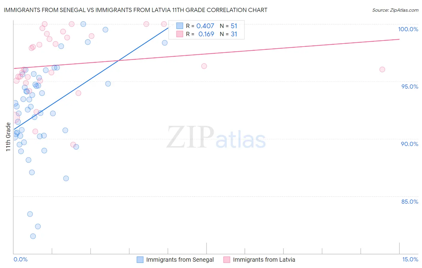 Immigrants from Senegal vs Immigrants from Latvia 11th Grade
