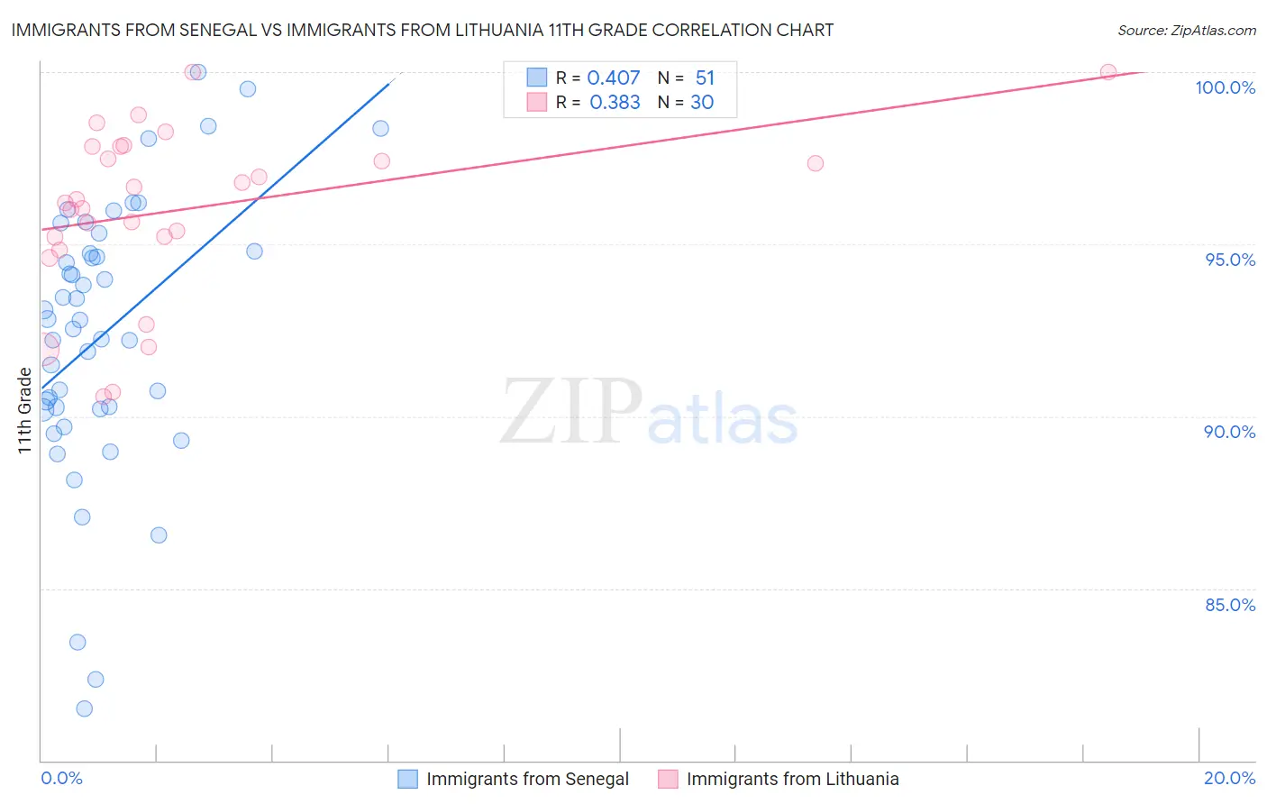 Immigrants from Senegal vs Immigrants from Lithuania 11th Grade