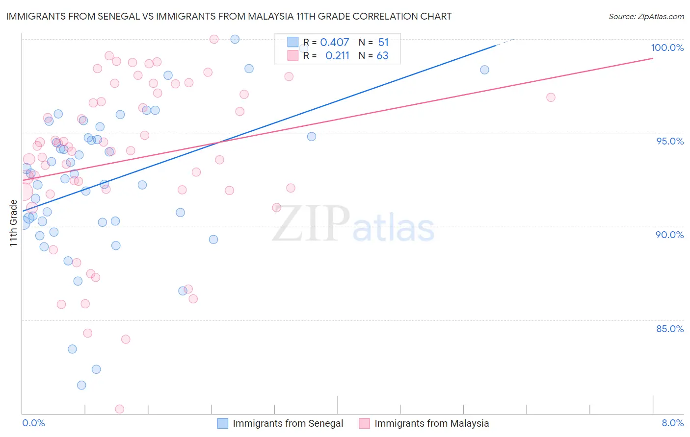 Immigrants from Senegal vs Immigrants from Malaysia 11th Grade