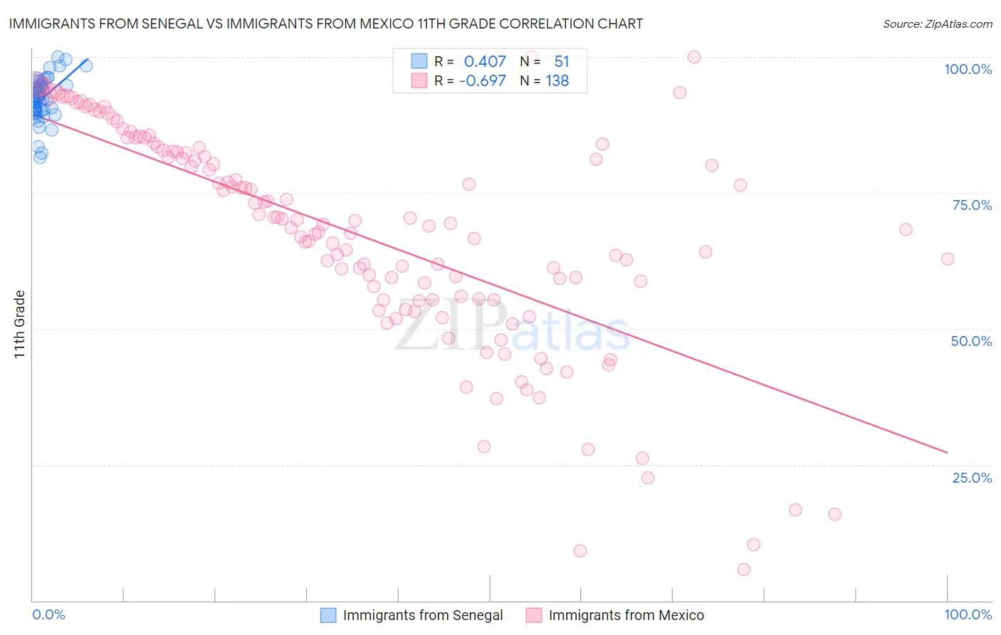 Immigrants from Senegal vs Immigrants from Mexico 11th Grade