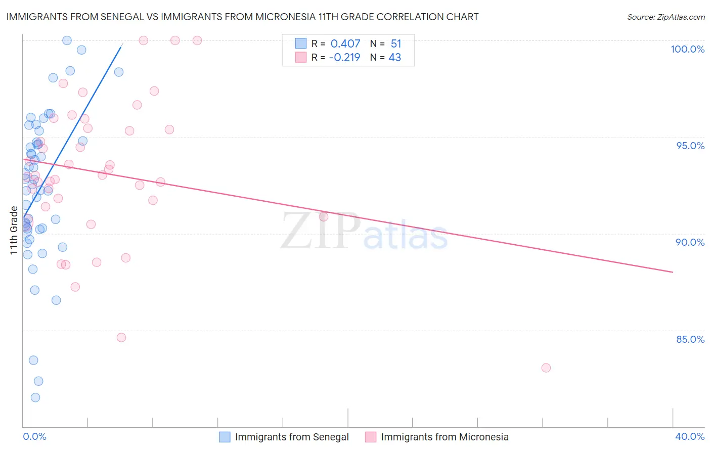 Immigrants from Senegal vs Immigrants from Micronesia 11th Grade
