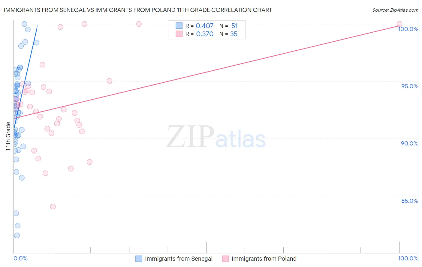 Immigrants from Senegal vs Immigrants from Poland 11th Grade