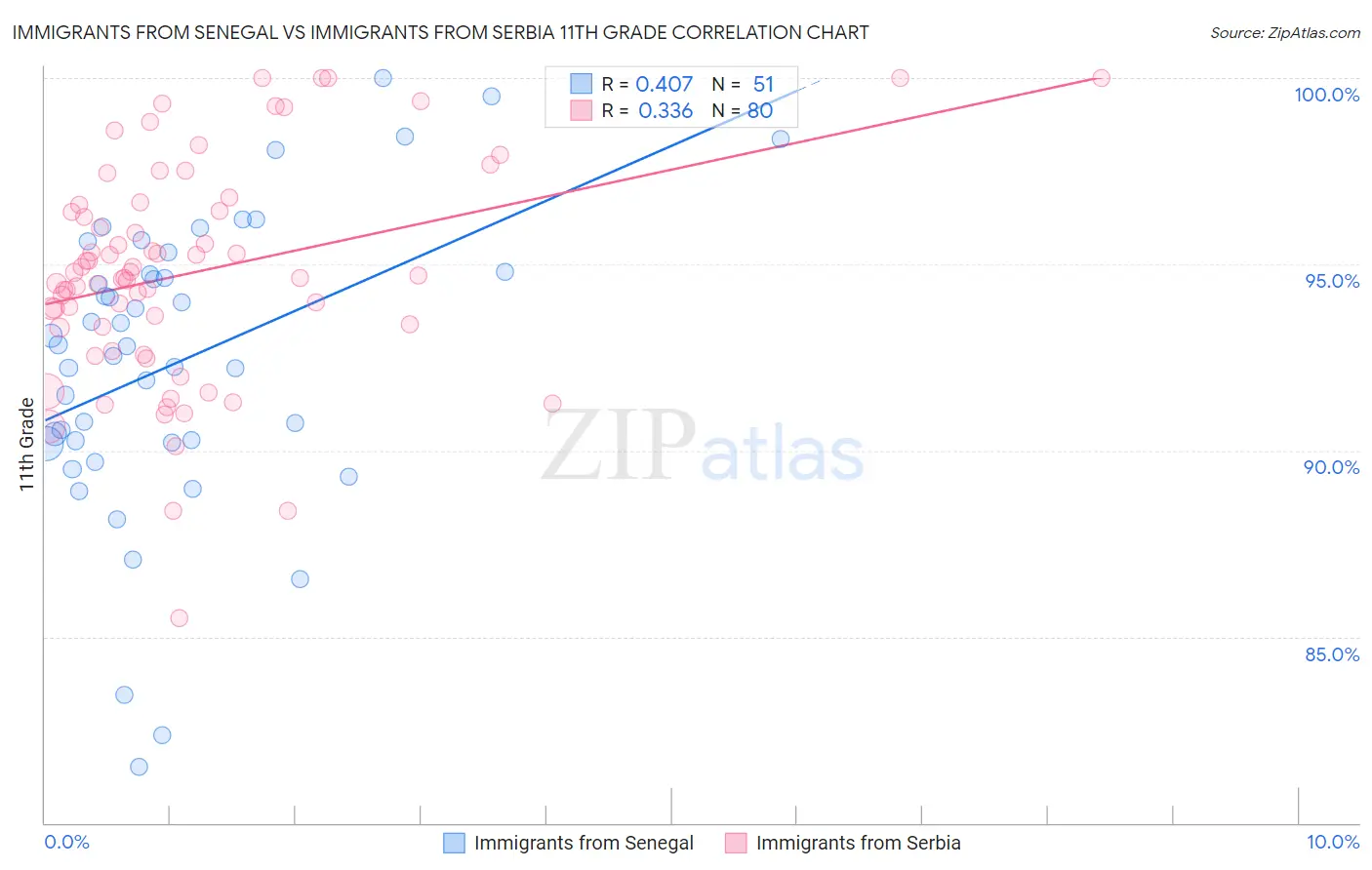 Immigrants from Senegal vs Immigrants from Serbia 11th Grade
