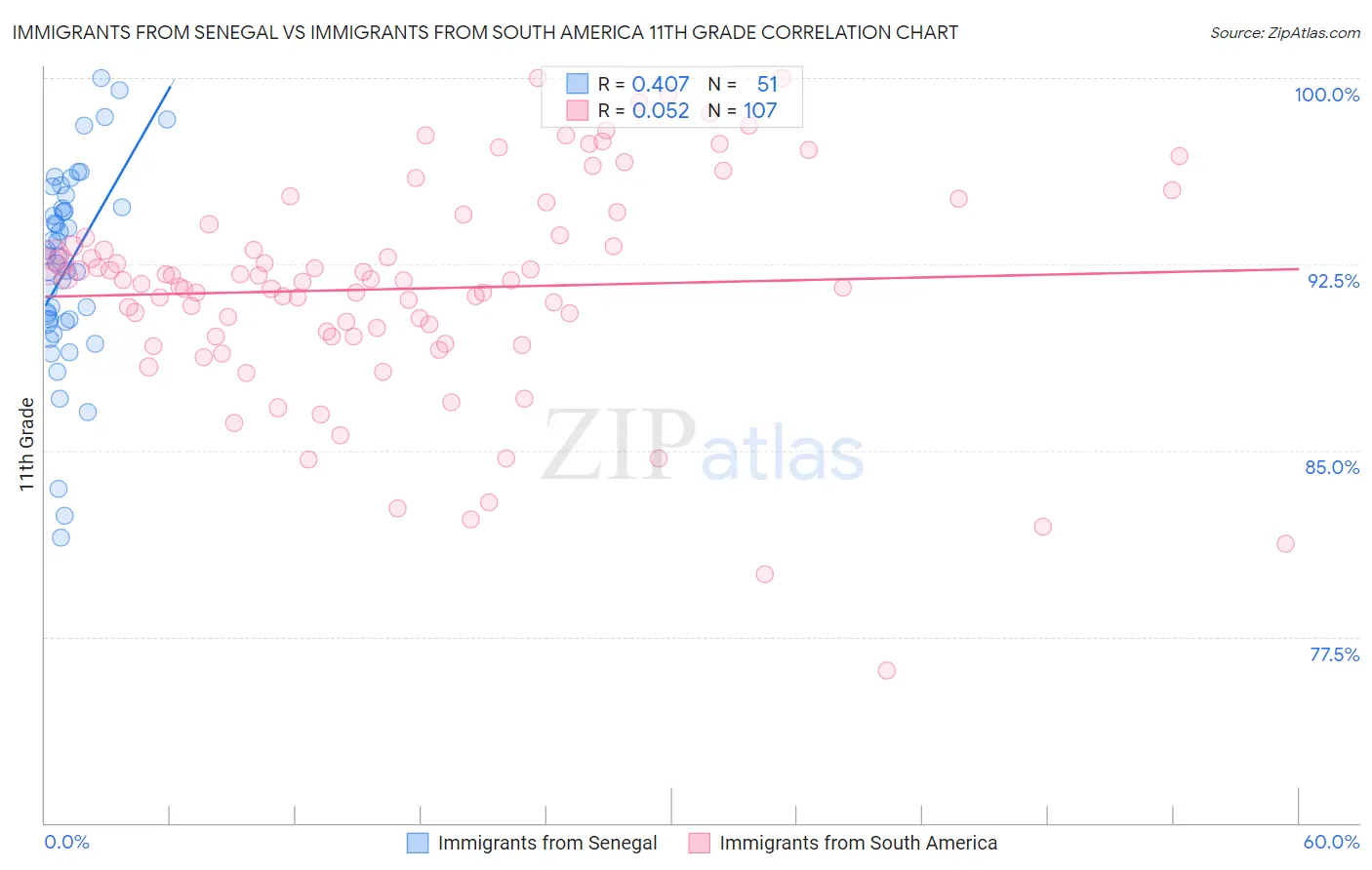 Immigrants from Senegal vs Immigrants from South America 11th Grade