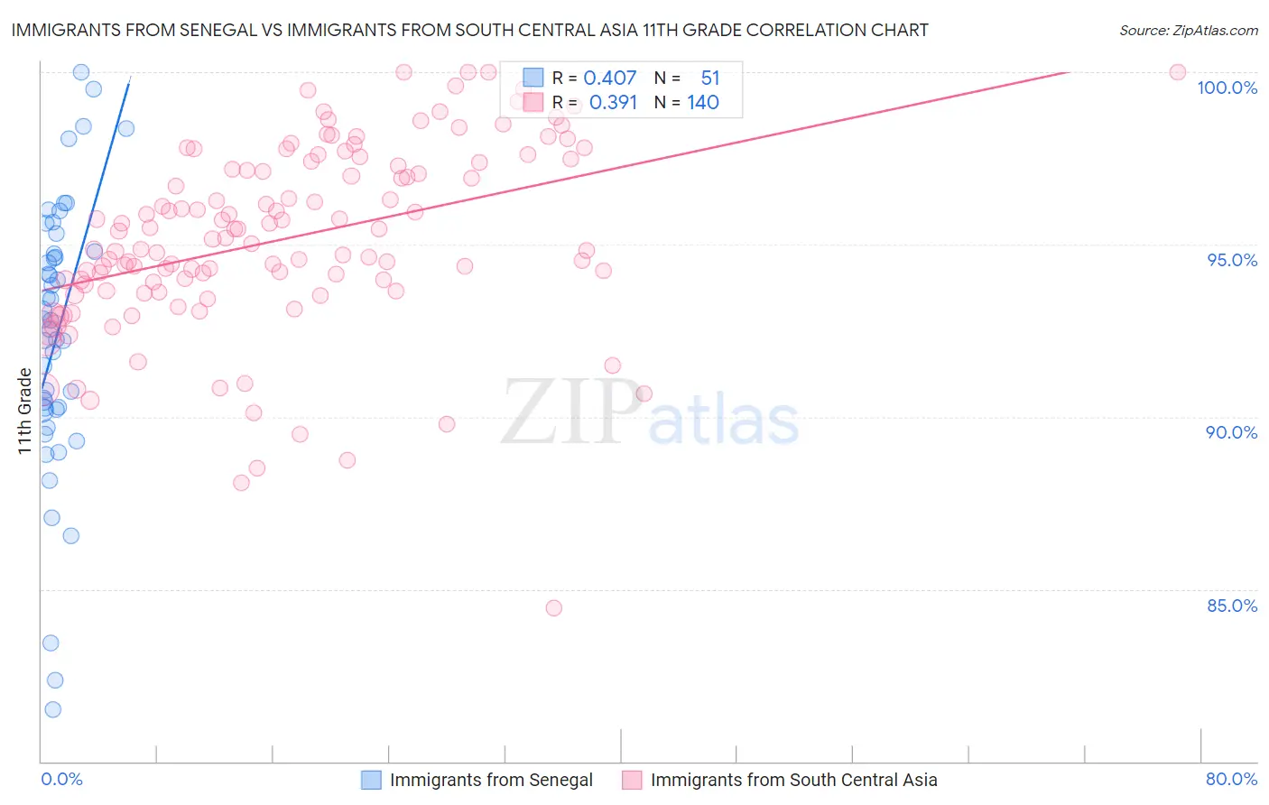 Immigrants from Senegal vs Immigrants from South Central Asia 11th Grade
