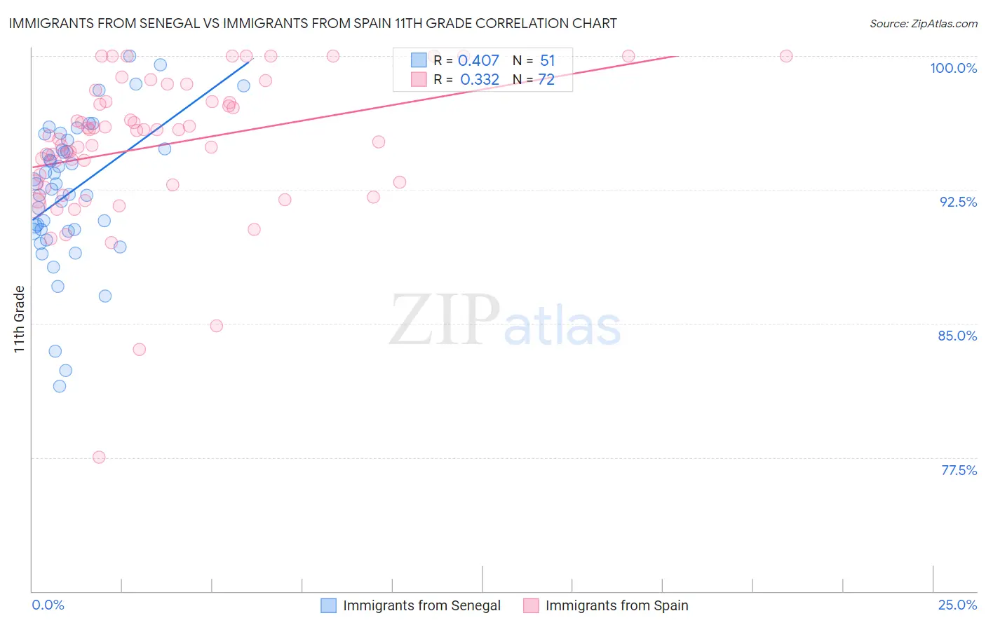 Immigrants from Senegal vs Immigrants from Spain 11th Grade