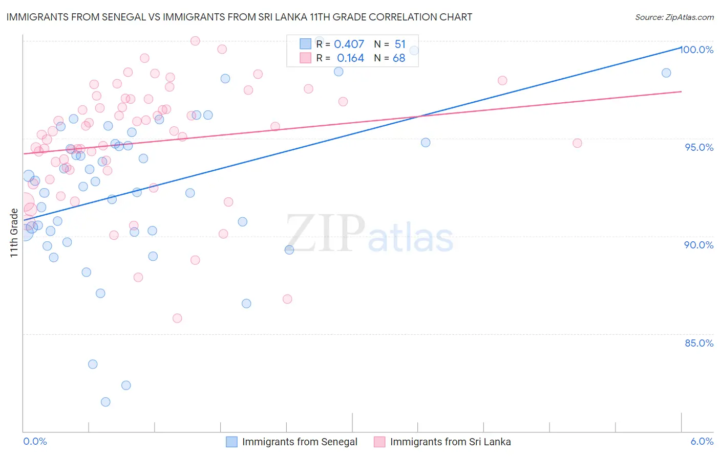 Immigrants from Senegal vs Immigrants from Sri Lanka 11th Grade