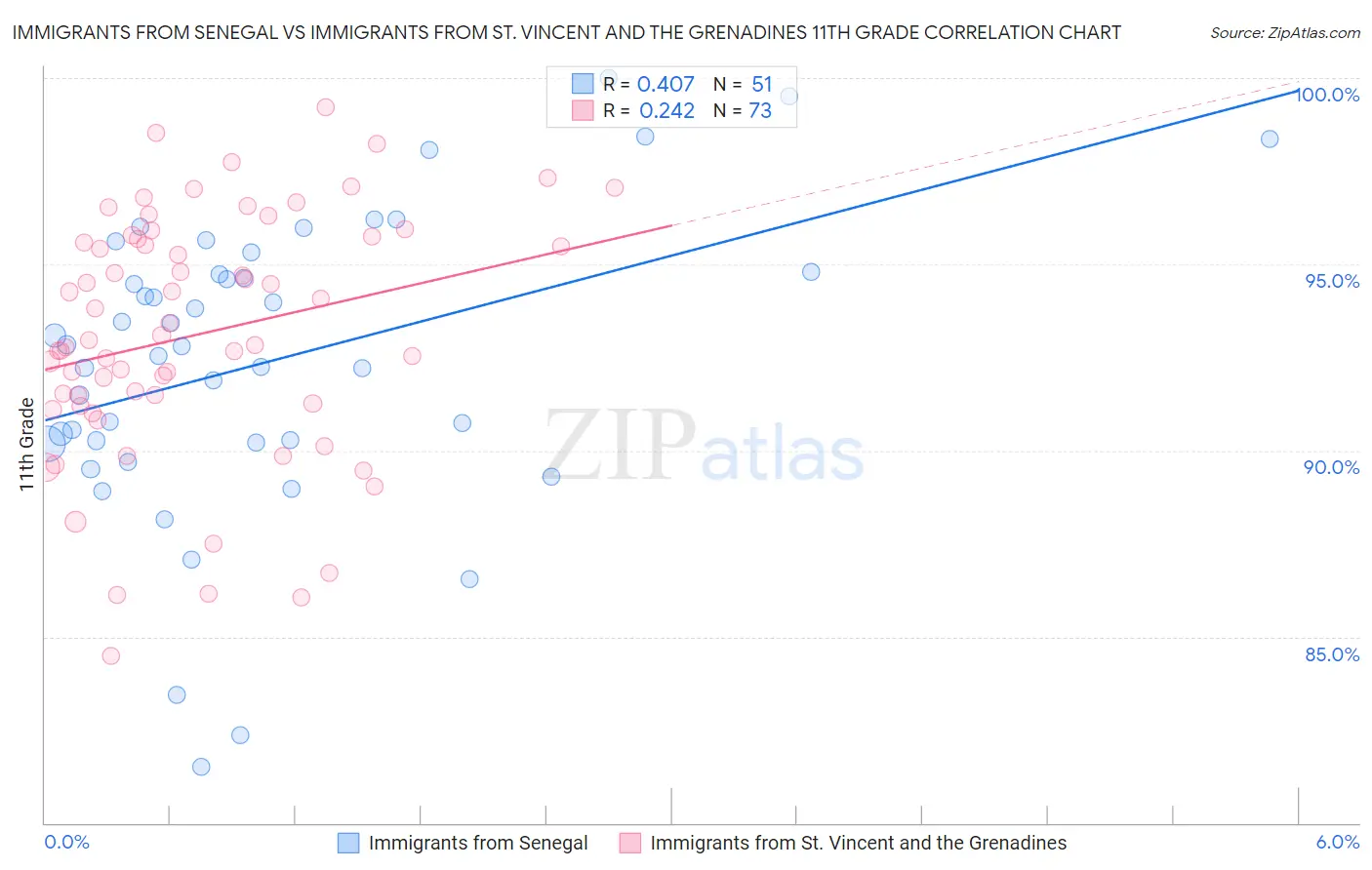 Immigrants from Senegal vs Immigrants from St. Vincent and the Grenadines 11th Grade