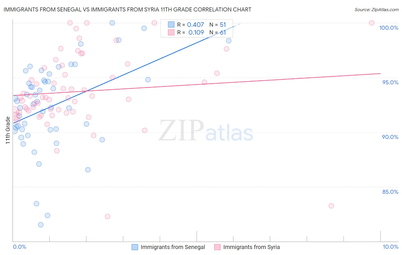 Immigrants from Senegal vs Immigrants from Syria 11th Grade