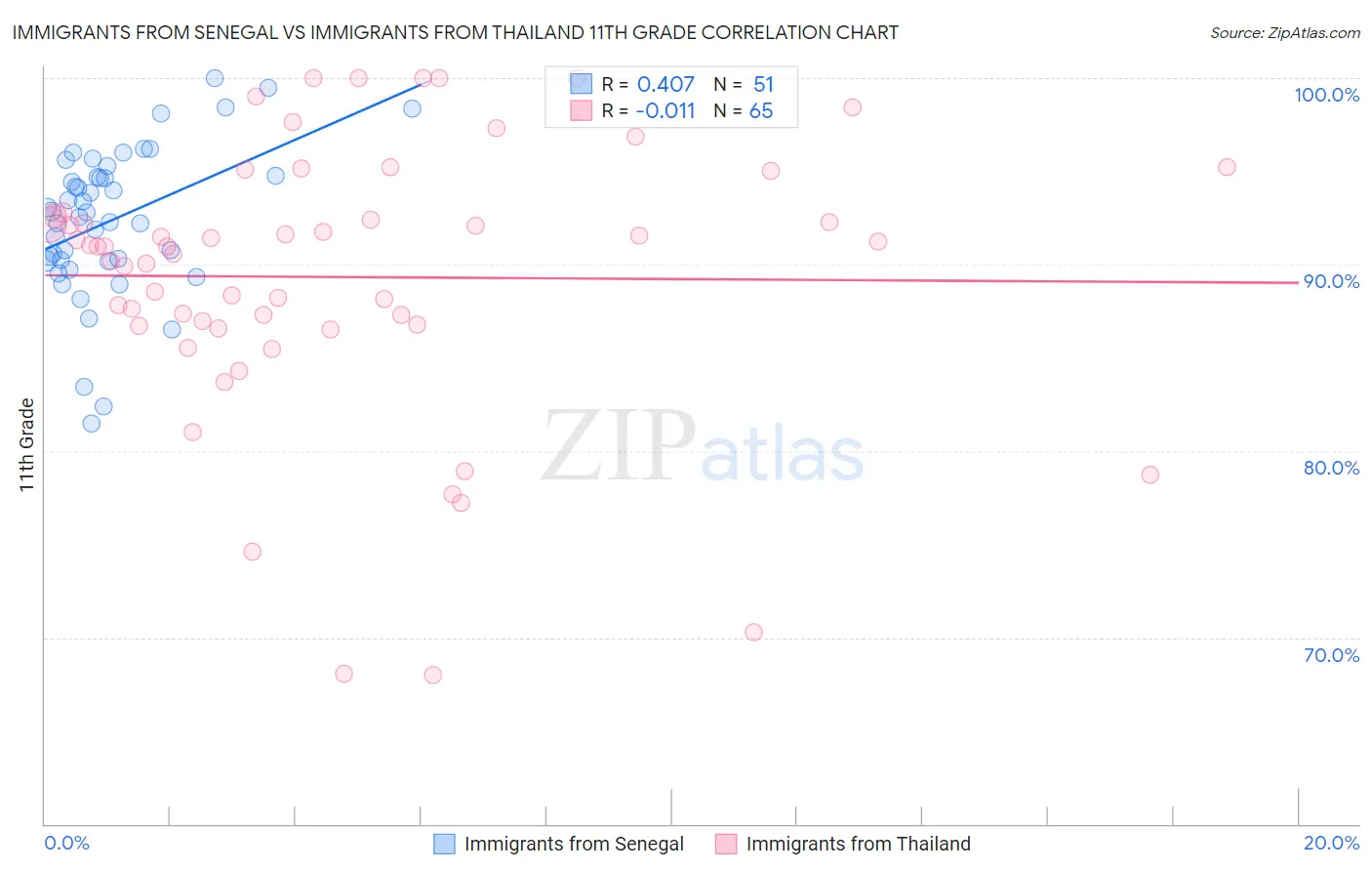 Immigrants from Senegal vs Immigrants from Thailand 11th Grade