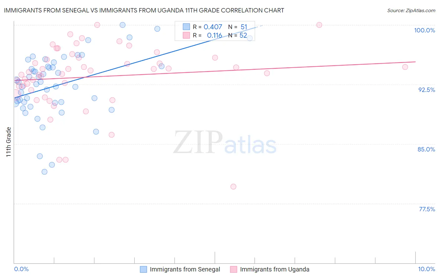 Immigrants from Senegal vs Immigrants from Uganda 11th Grade