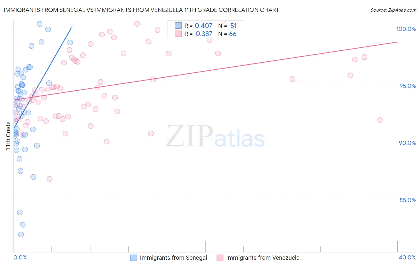 Immigrants from Senegal vs Immigrants from Venezuela 11th Grade