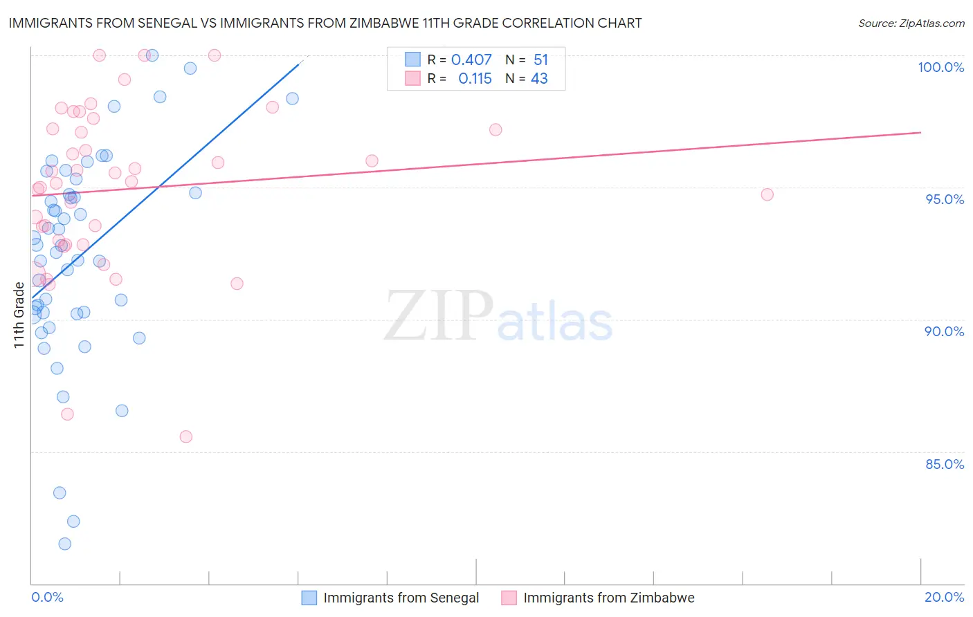 Immigrants from Senegal vs Immigrants from Zimbabwe 11th Grade