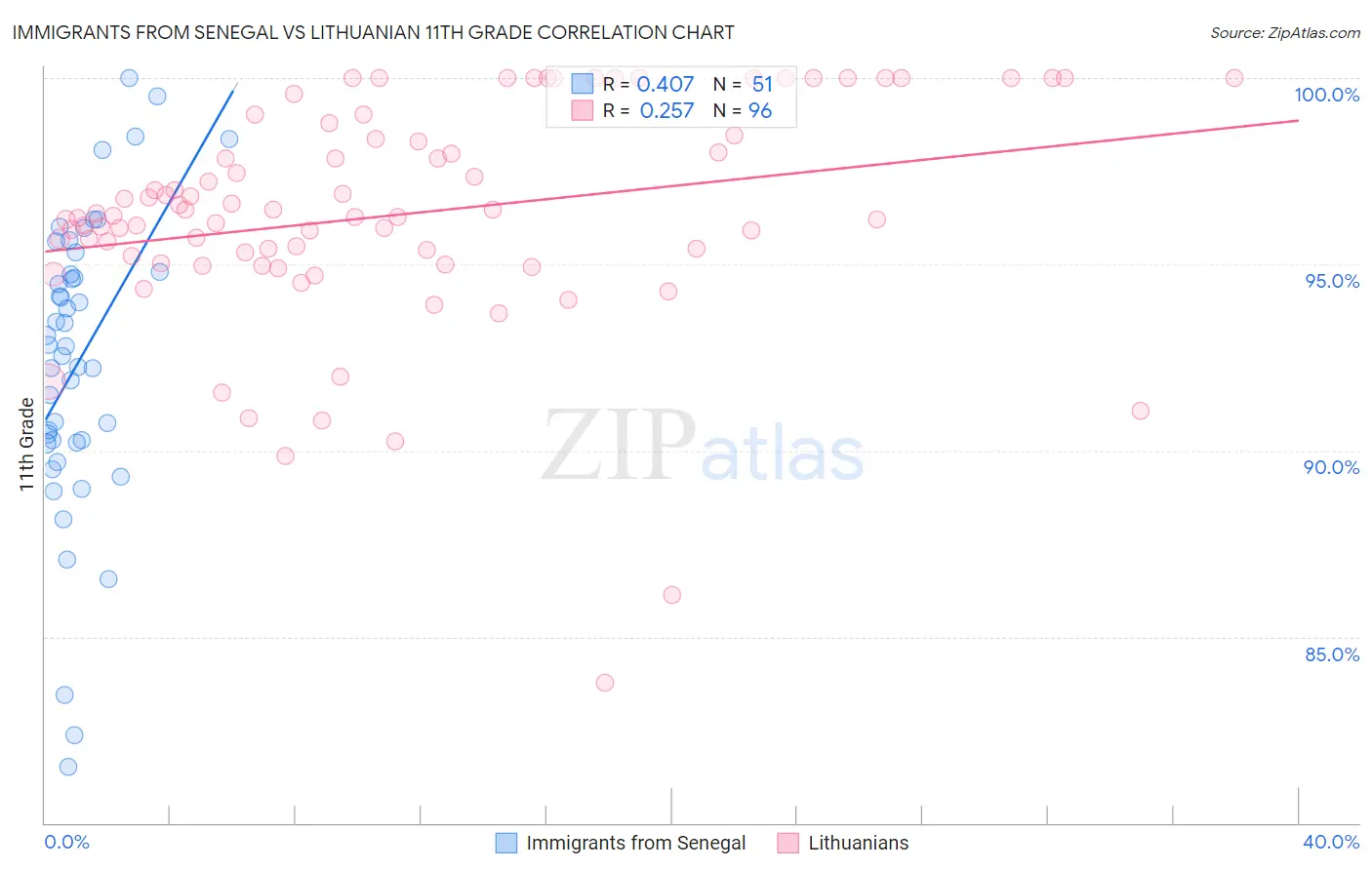 Immigrants from Senegal vs Lithuanian 11th Grade