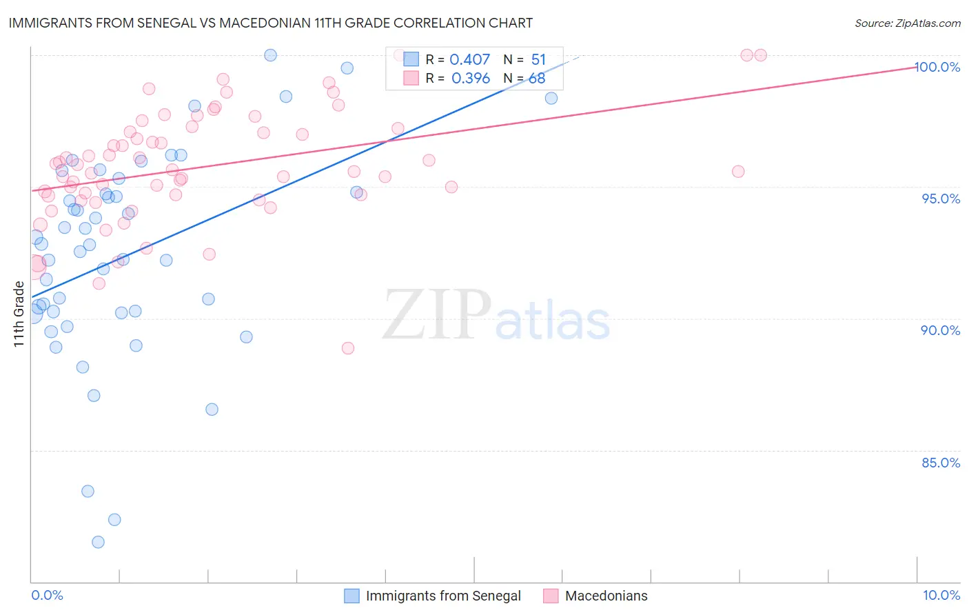 Immigrants from Senegal vs Macedonian 11th Grade