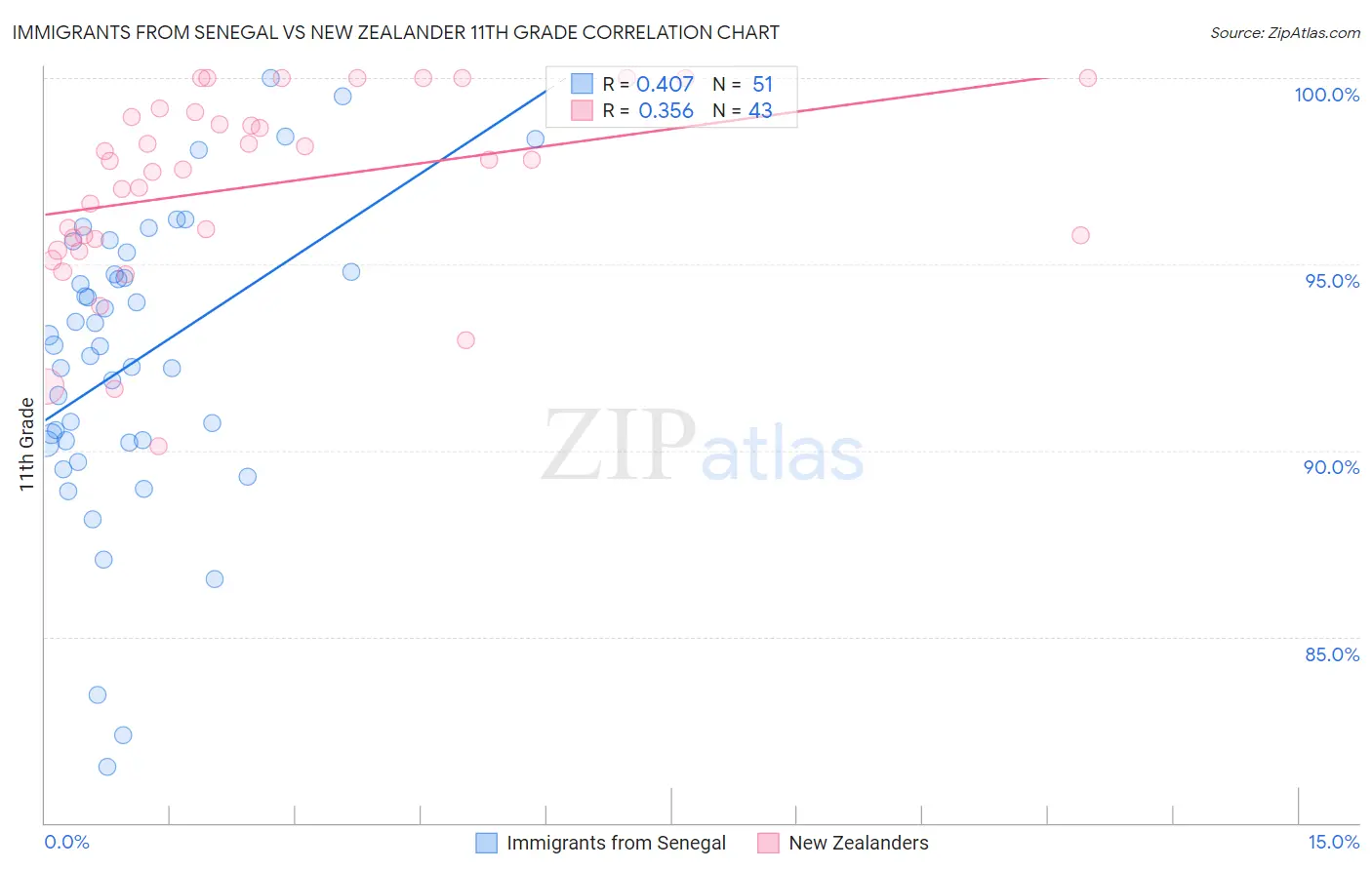 Immigrants from Senegal vs New Zealander 11th Grade