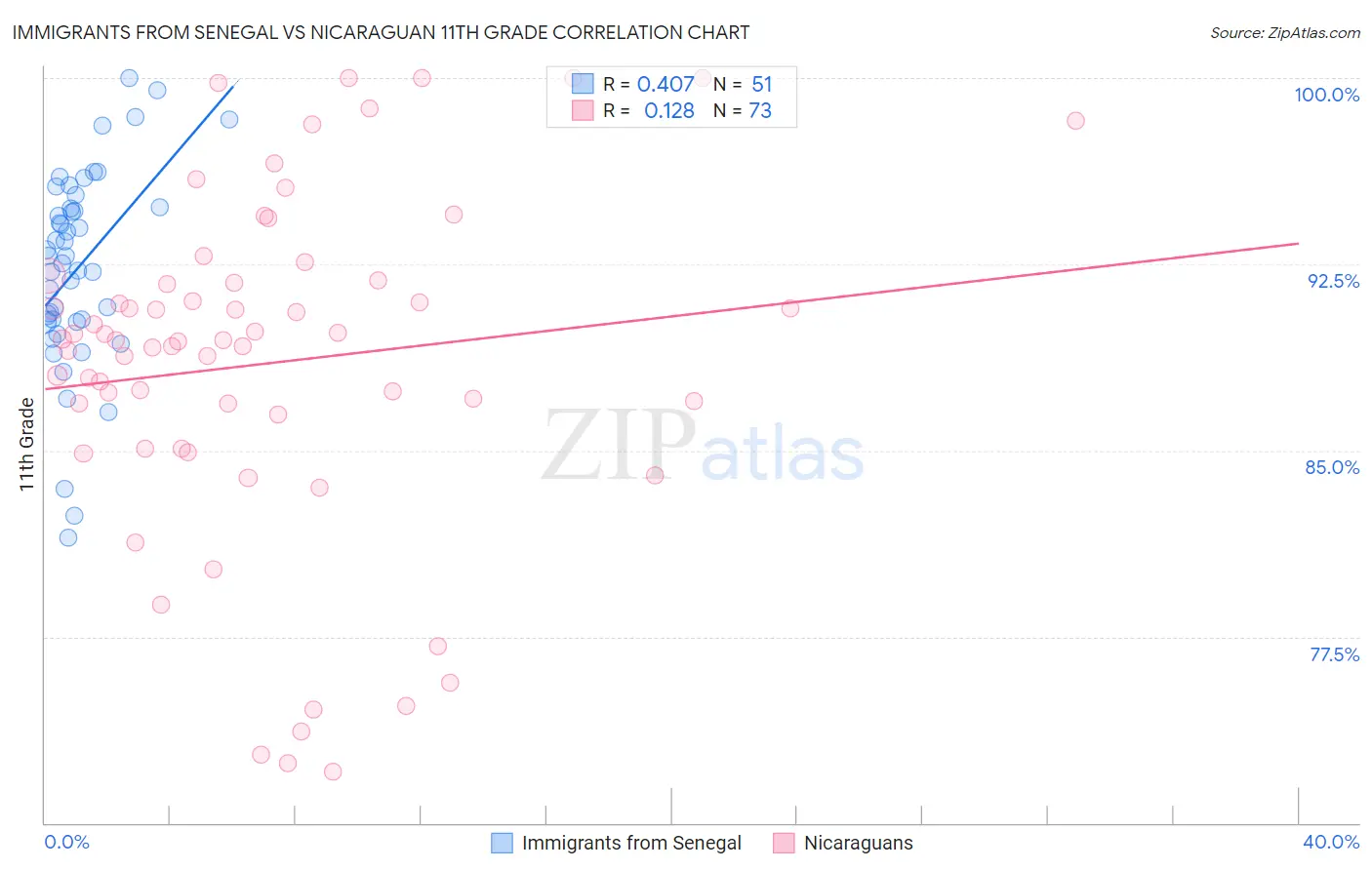 Immigrants from Senegal vs Nicaraguan 11th Grade