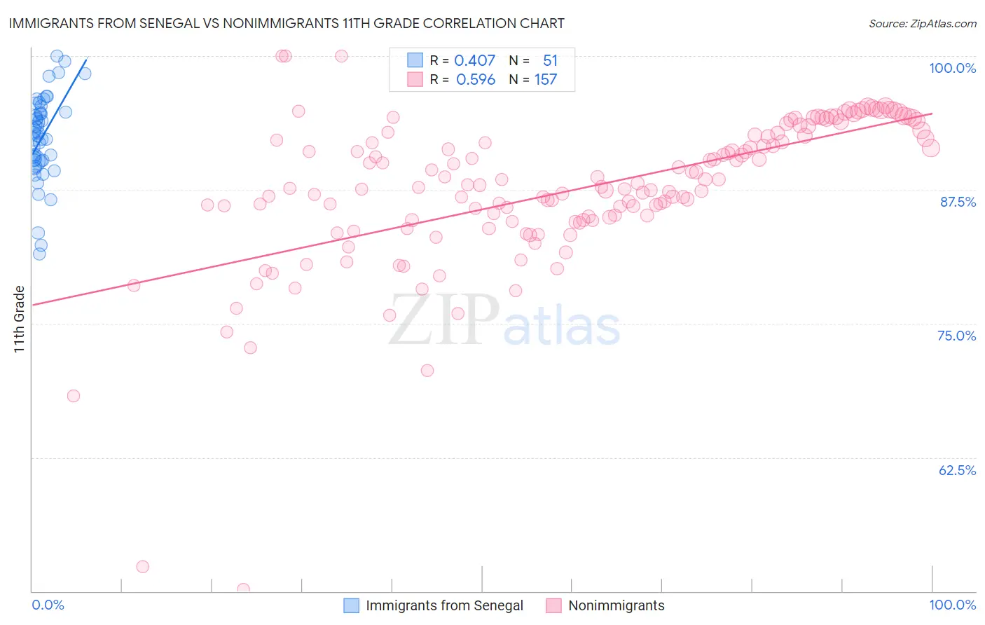 Immigrants from Senegal vs Nonimmigrants 11th Grade