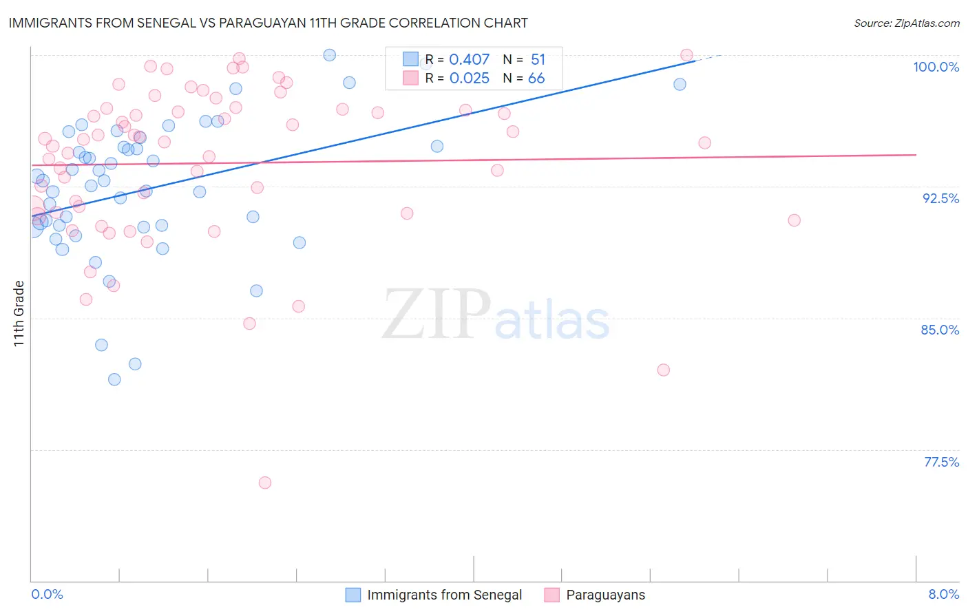 Immigrants from Senegal vs Paraguayan 11th Grade