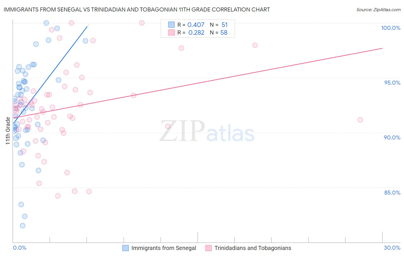 Immigrants from Senegal vs Trinidadian and Tobagonian 11th Grade