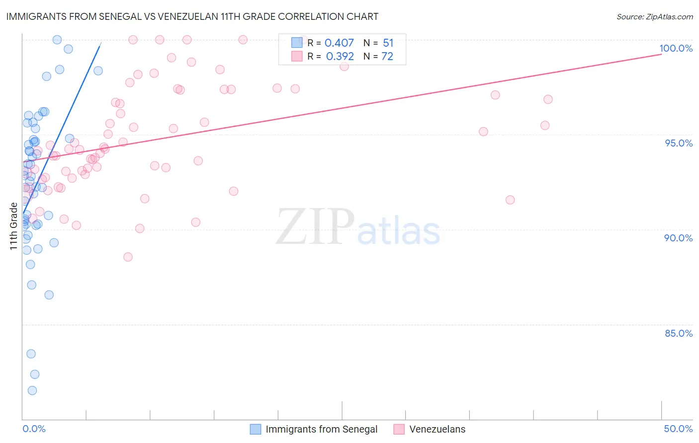Immigrants from Senegal vs Venezuelan 11th Grade