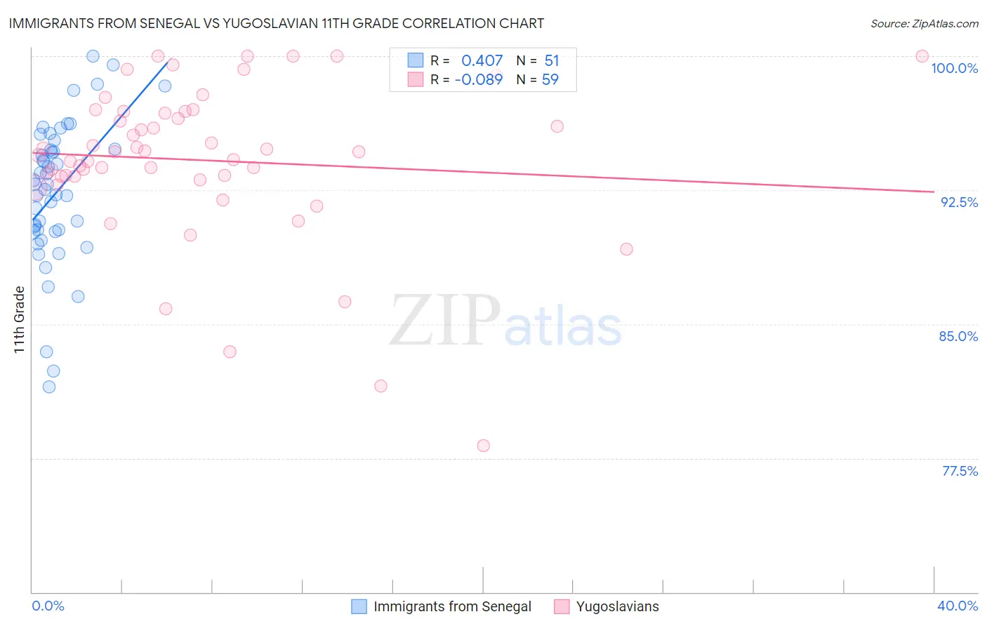 Immigrants from Senegal vs Yugoslavian 11th Grade