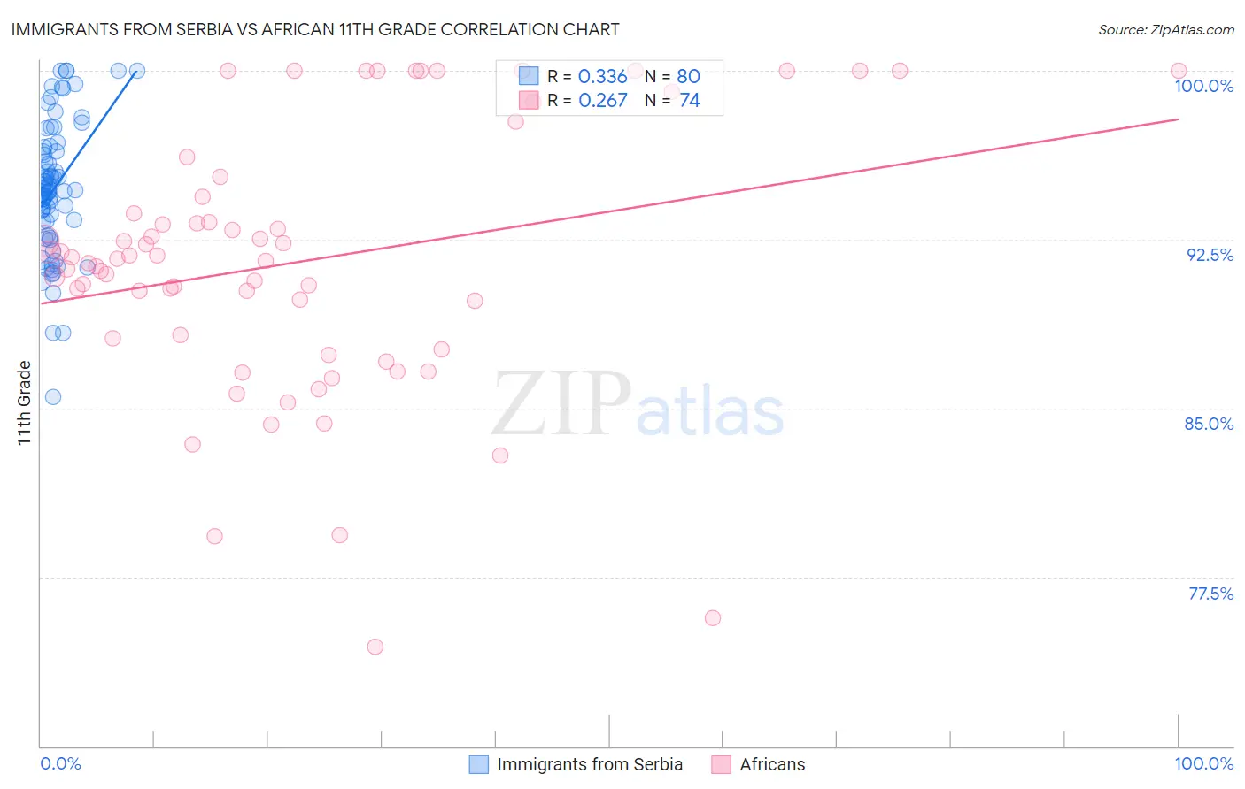 Immigrants from Serbia vs African 11th Grade