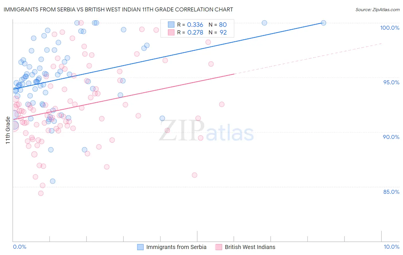 Immigrants from Serbia vs British West Indian 11th Grade