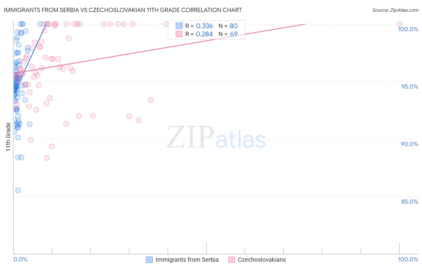 Immigrants from Serbia vs Czechoslovakian 11th Grade