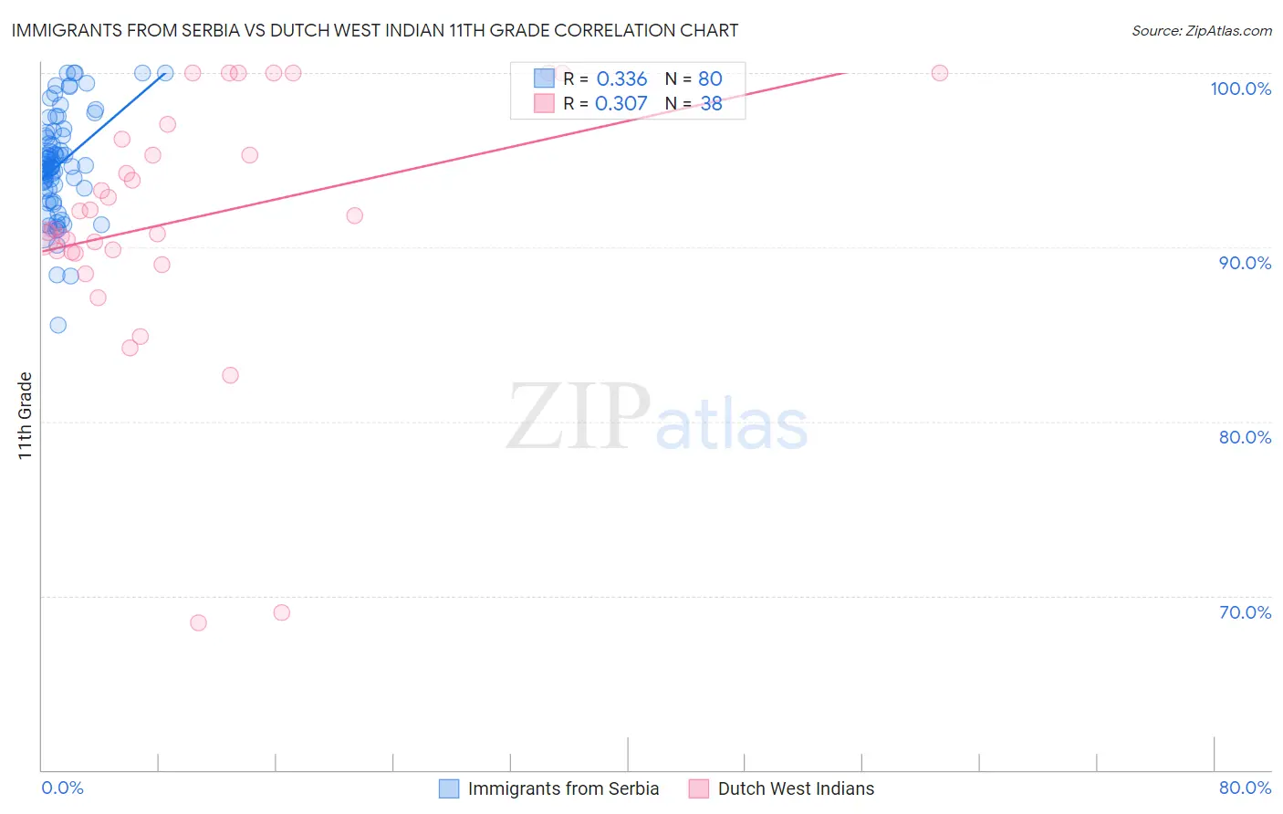 Immigrants from Serbia vs Dutch West Indian 11th Grade