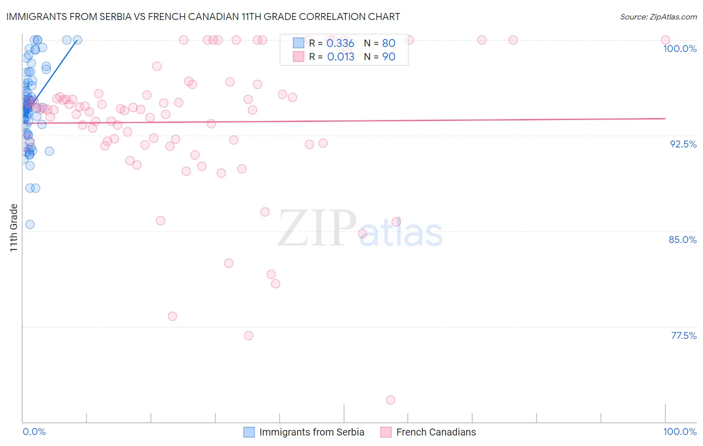 Immigrants from Serbia vs French Canadian 11th Grade