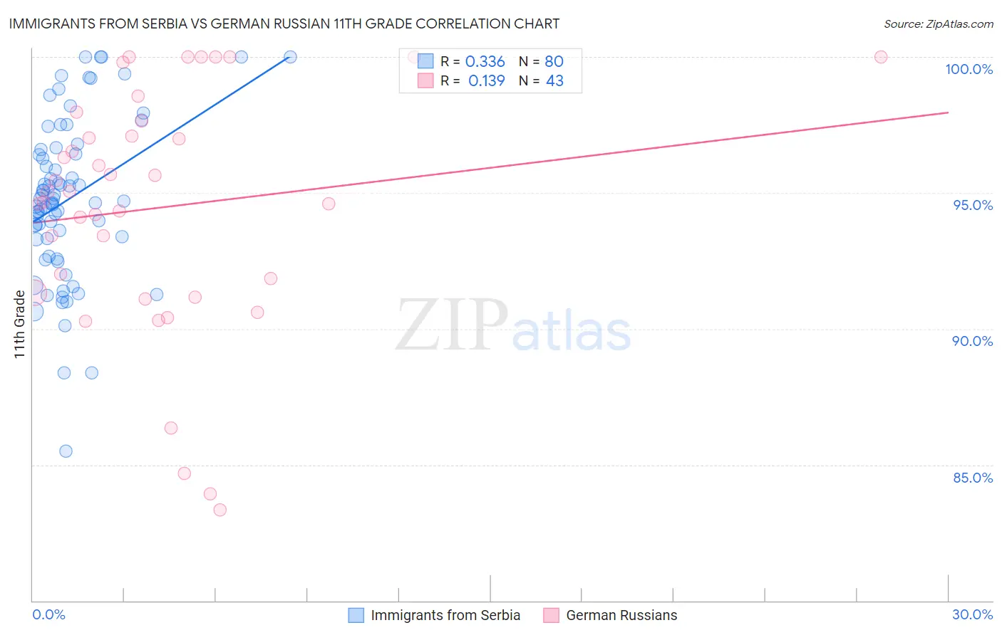 Immigrants from Serbia vs German Russian 11th Grade