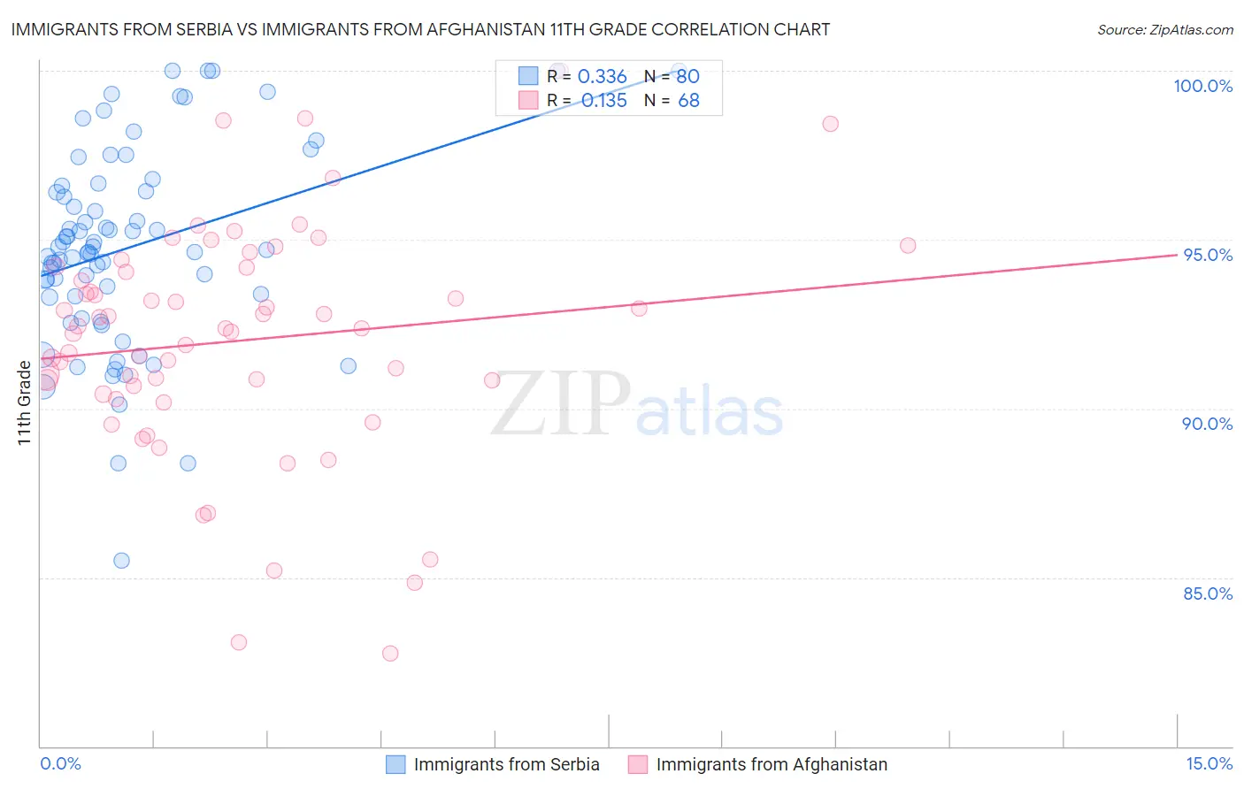 Immigrants from Serbia vs Immigrants from Afghanistan 11th Grade