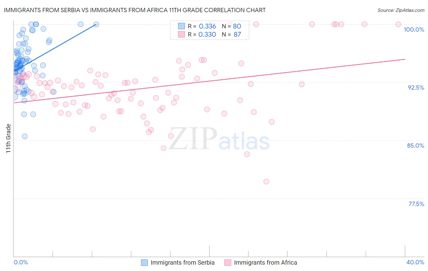 Immigrants from Serbia vs Immigrants from Africa 11th Grade
