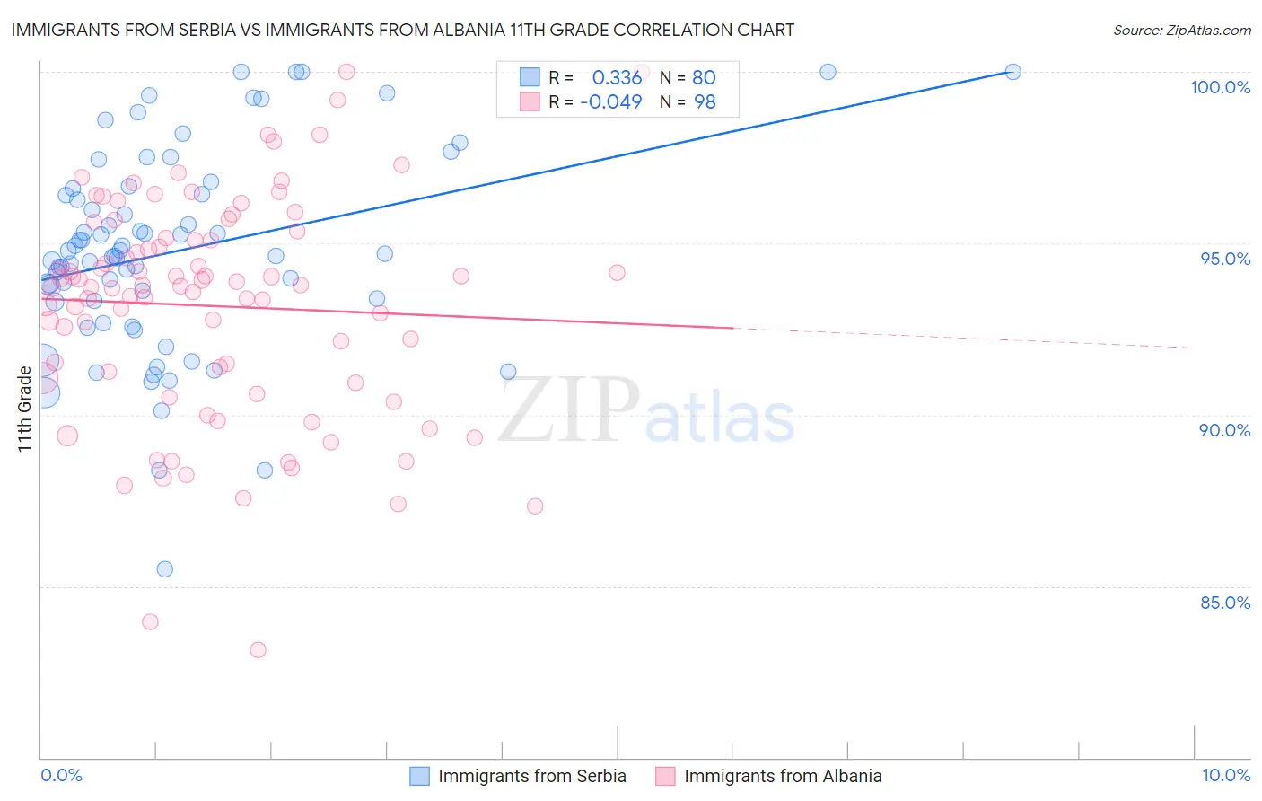 Immigrants from Serbia vs Immigrants from Albania 11th Grade