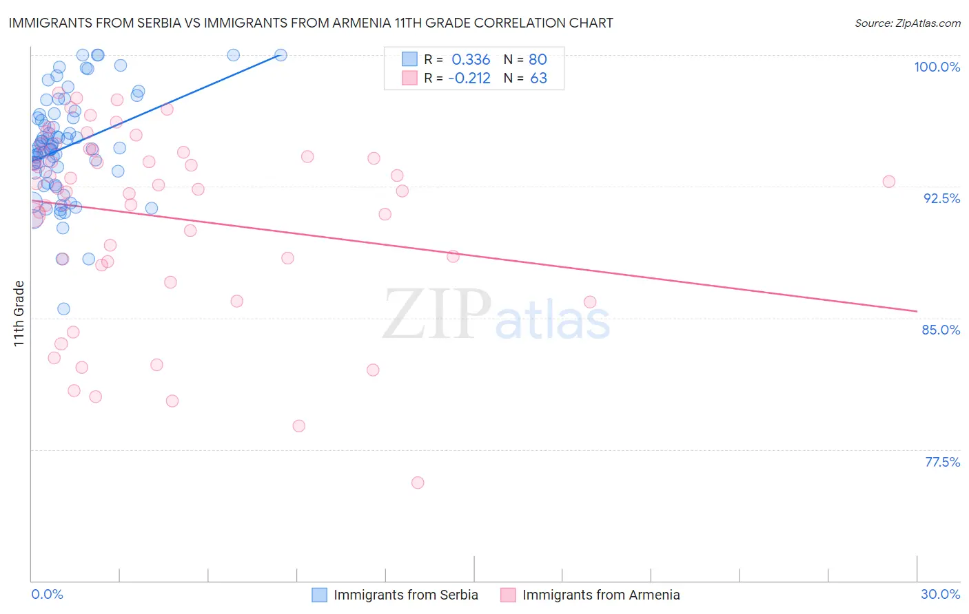 Immigrants from Serbia vs Immigrants from Armenia 11th Grade