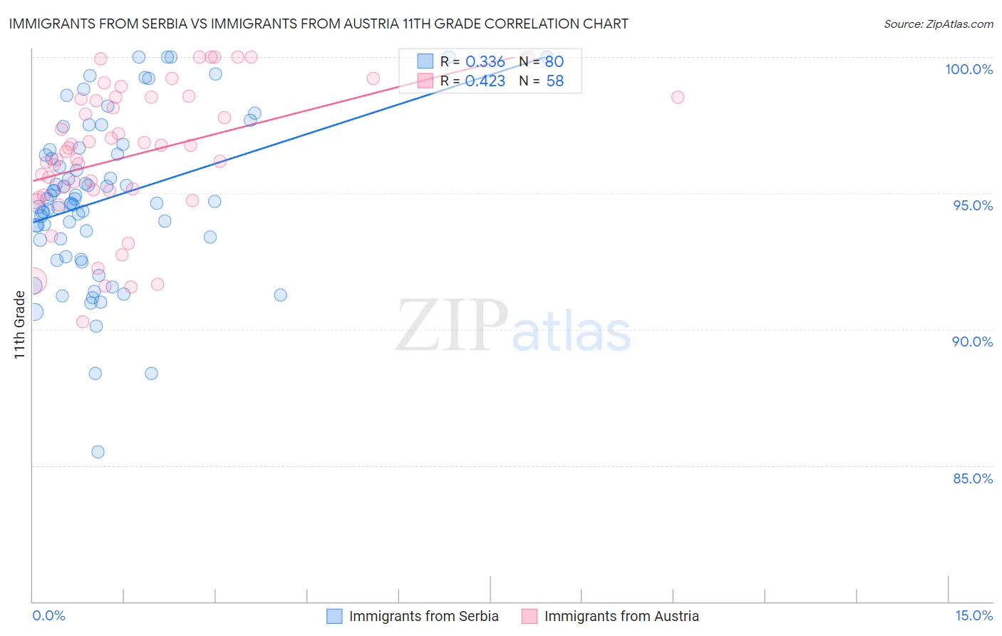 Immigrants from Serbia vs Immigrants from Austria 11th Grade