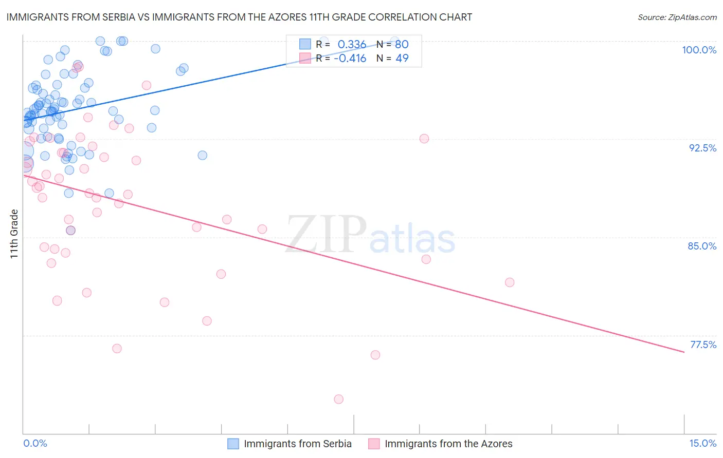 Immigrants from Serbia vs Immigrants from the Azores 11th Grade