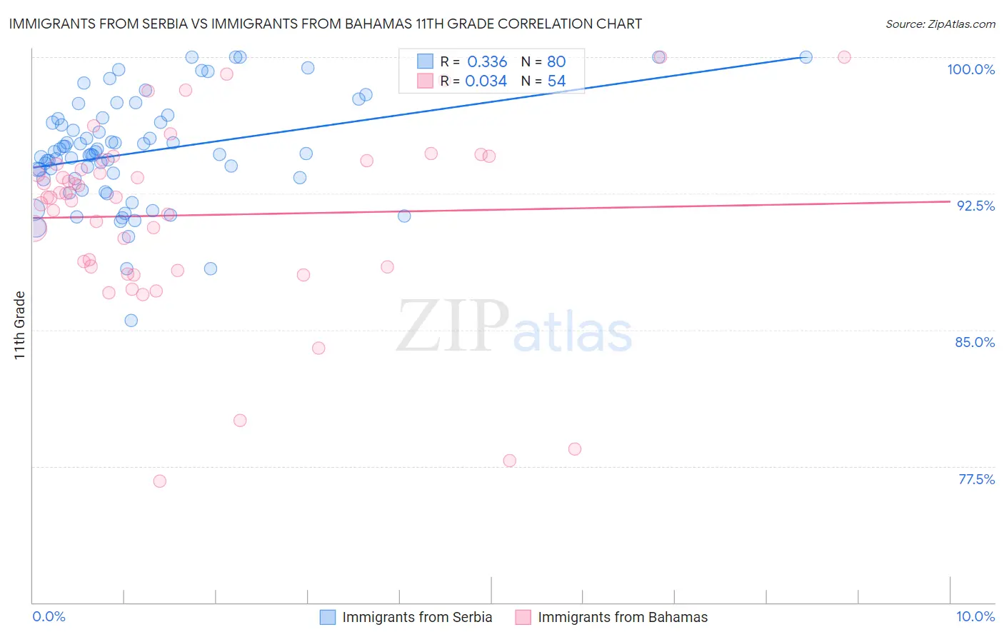 Immigrants from Serbia vs Immigrants from Bahamas 11th Grade
