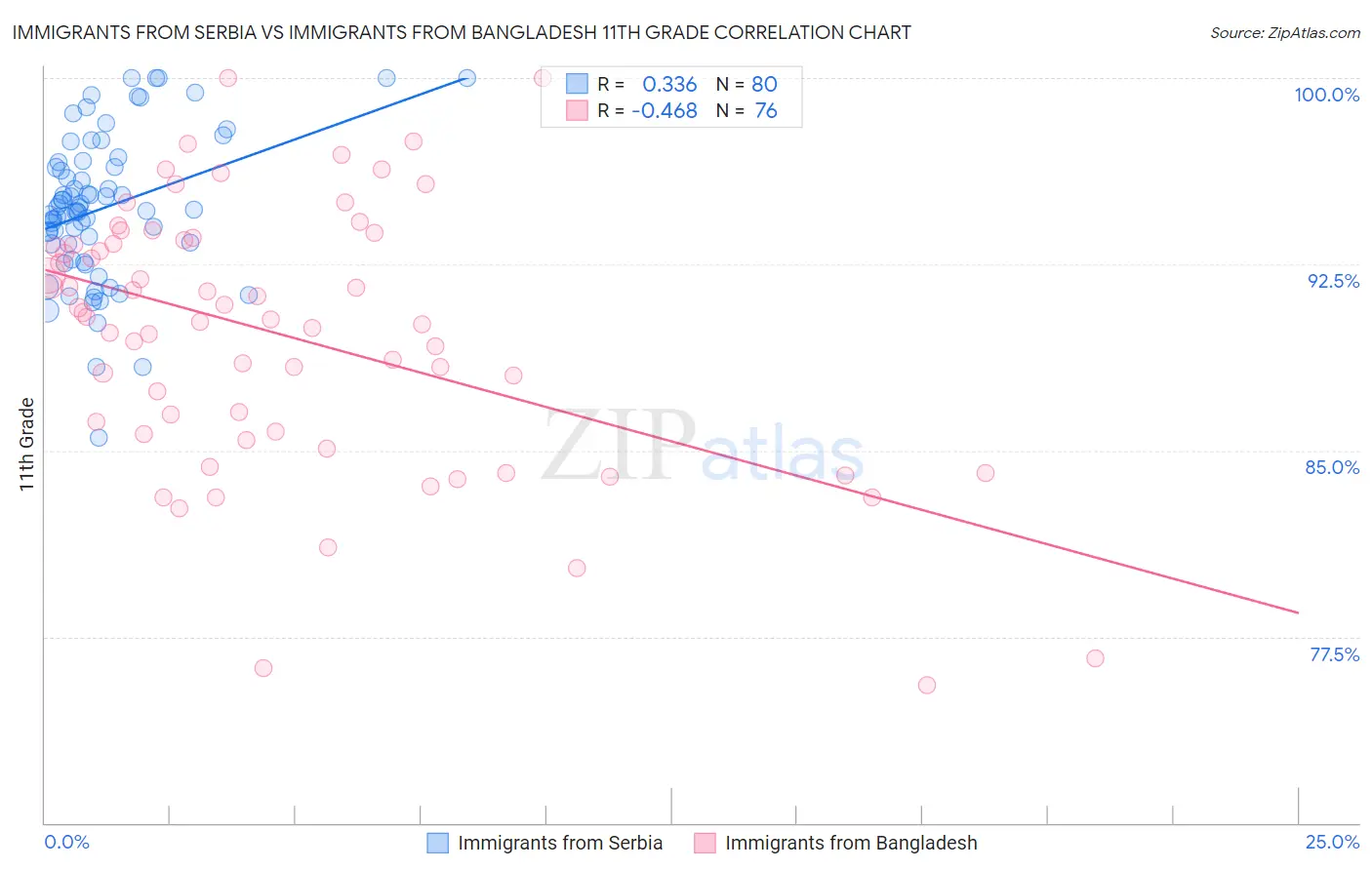 Immigrants from Serbia vs Immigrants from Bangladesh 11th Grade