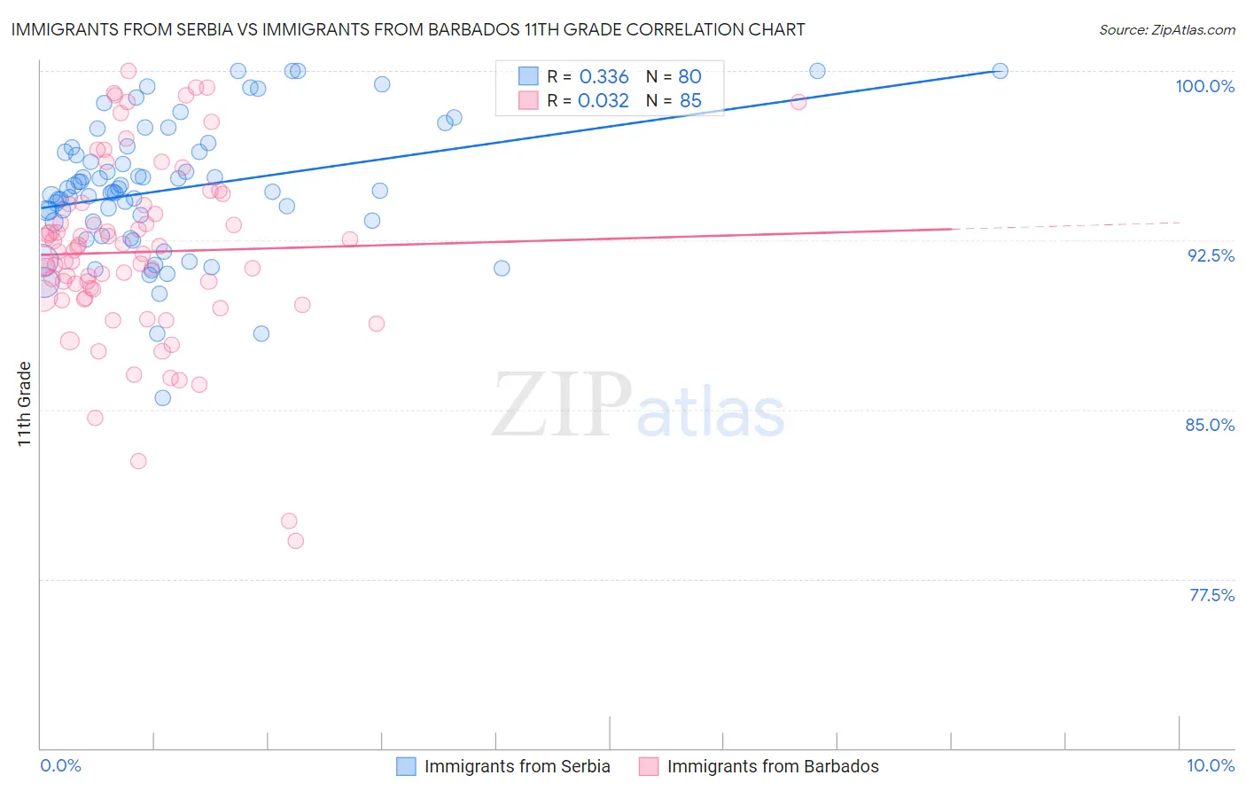 Immigrants from Serbia vs Immigrants from Barbados 11th Grade