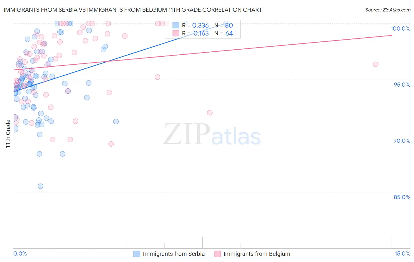 Immigrants from Serbia vs Immigrants from Belgium 11th Grade